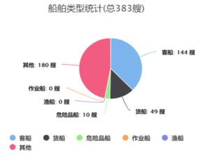 船舶类型统计
